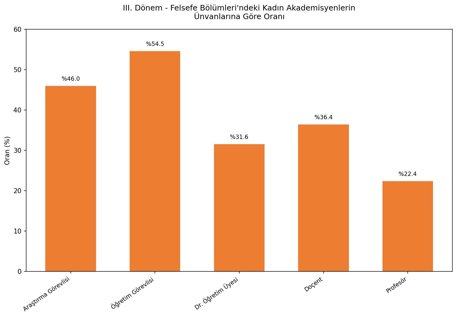 III. Dönem - Felsefe Bölümleri'ndeki Kadın Akademisyenlerin Ünvanlarına Göre Oranı